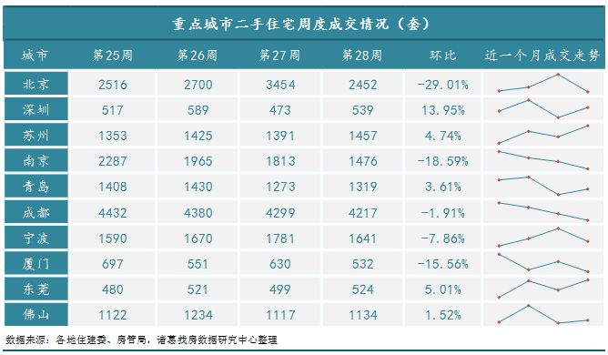 2022年第28周监测重点城市新房、二手房成交均有回落 成都、深圳新房成交稳涨_中国网地产
